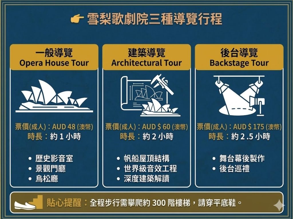 雪梨歌劇院三種導覽行程