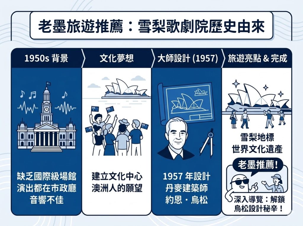 雪梨歌劇院歷史由來